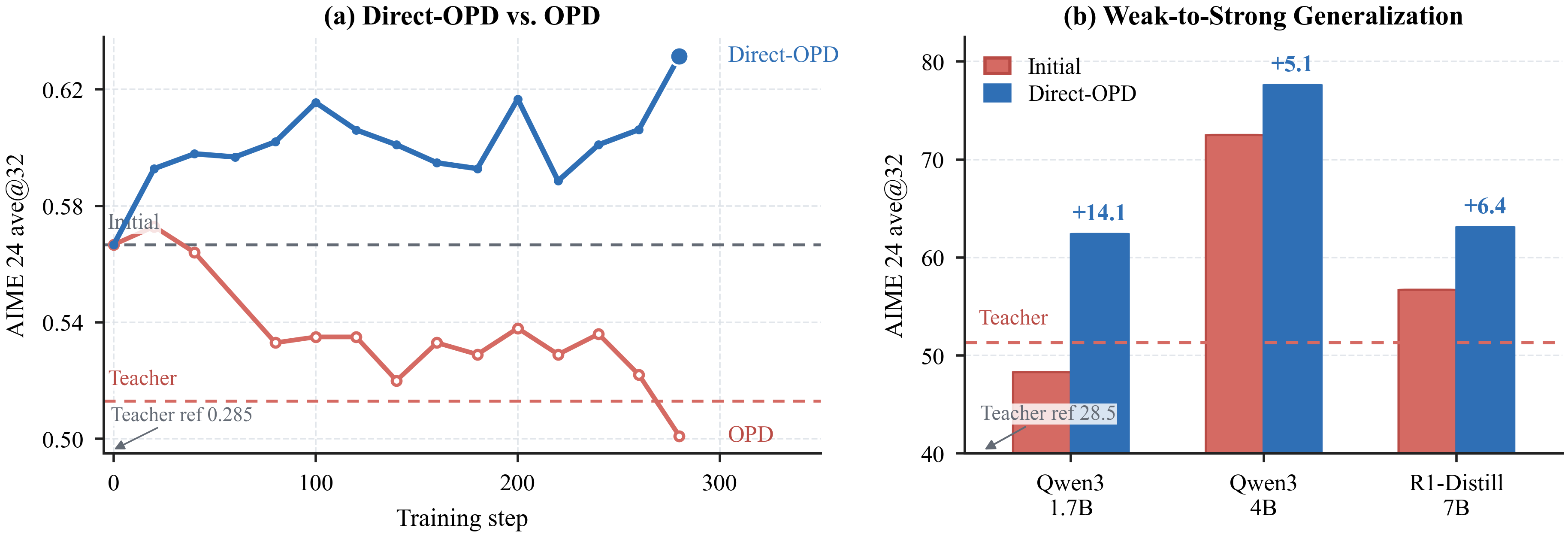 Direct-OPD intro comparison