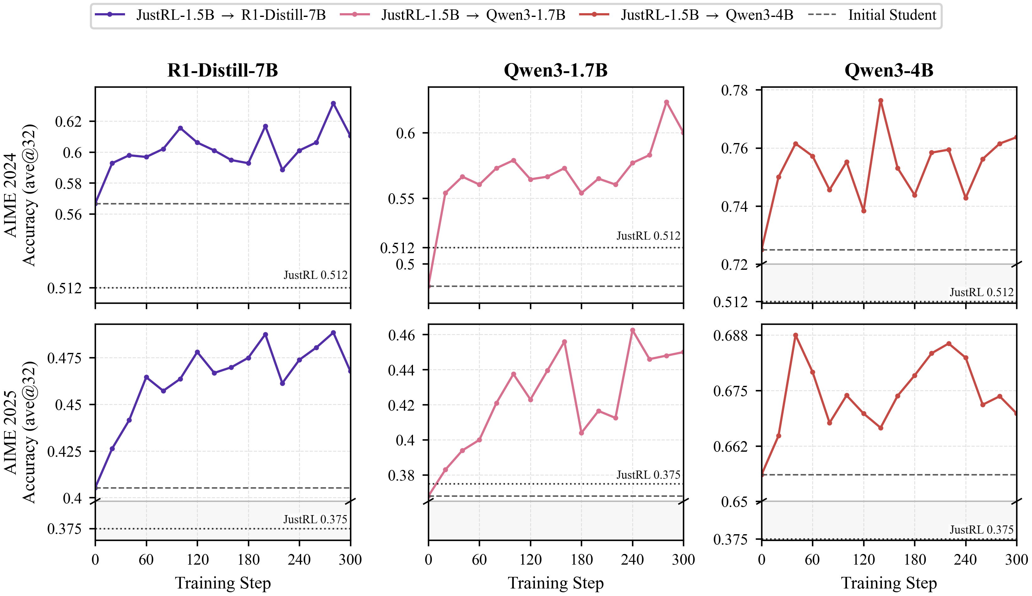 JustRL policy-shift transfer results
