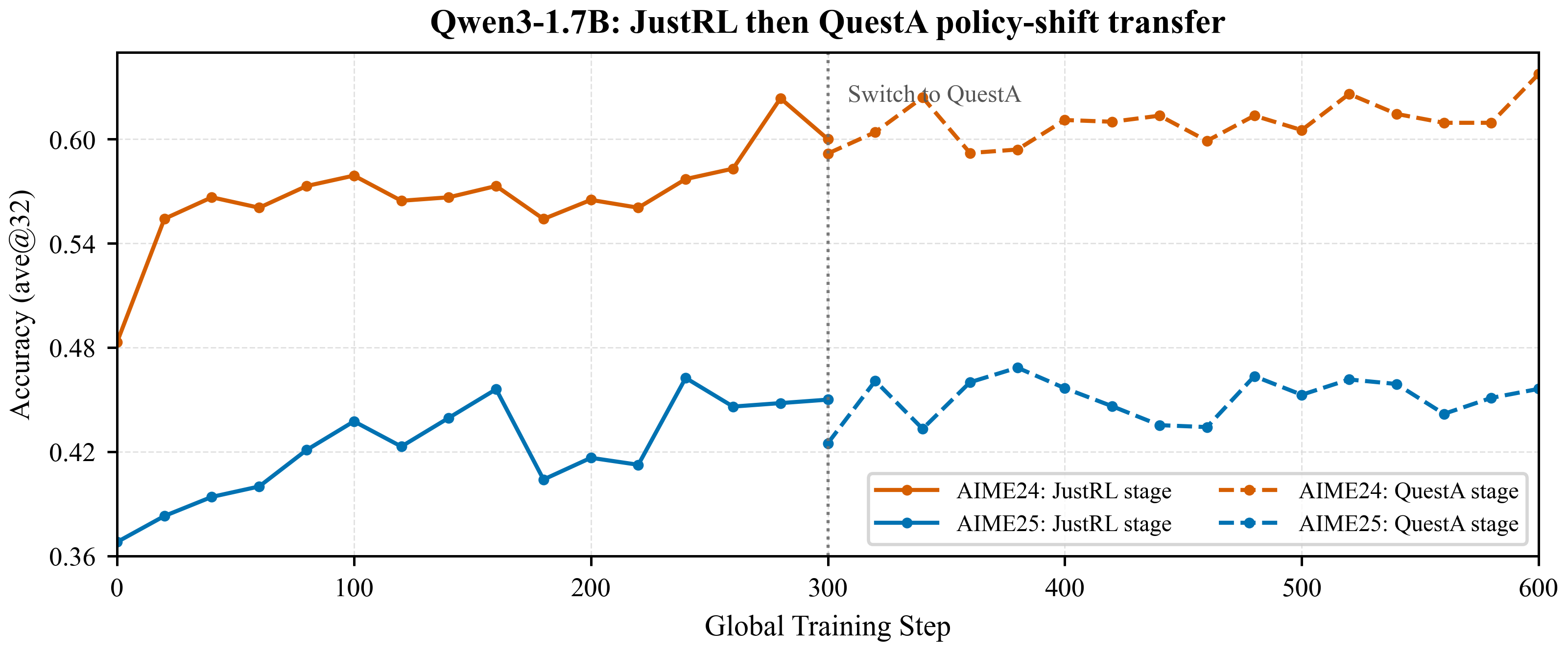Sequential policy-shift composition