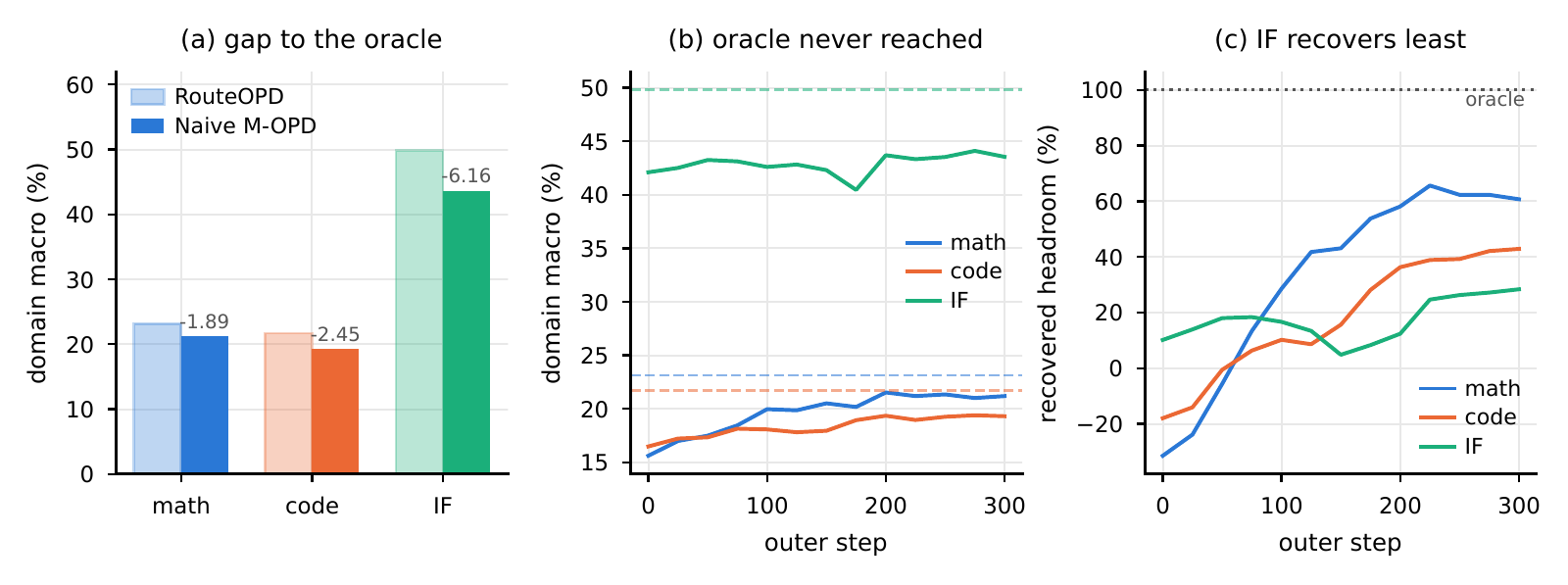 Naive M-OPD versus RouteOPD: math gap 1.89, code gap 2.45, and IF gap 6.16 points