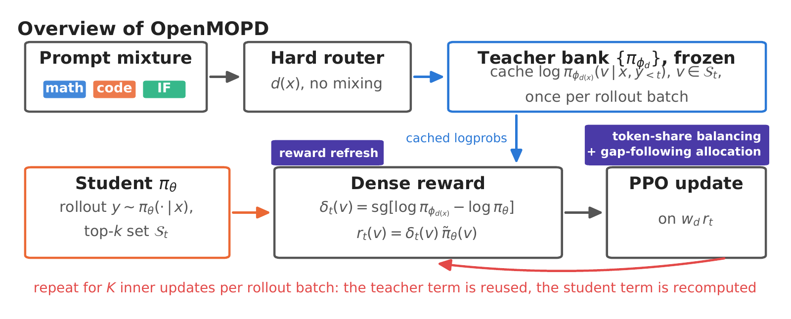 Open-MOPD pipeline: student rollout, hard routing, cached teacher log-probabilities, dense reward, and PPO updates