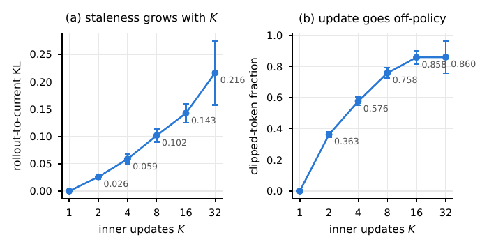 Rollout-to-current KL and PPO clipped-token fraction increase with the number of inner updates