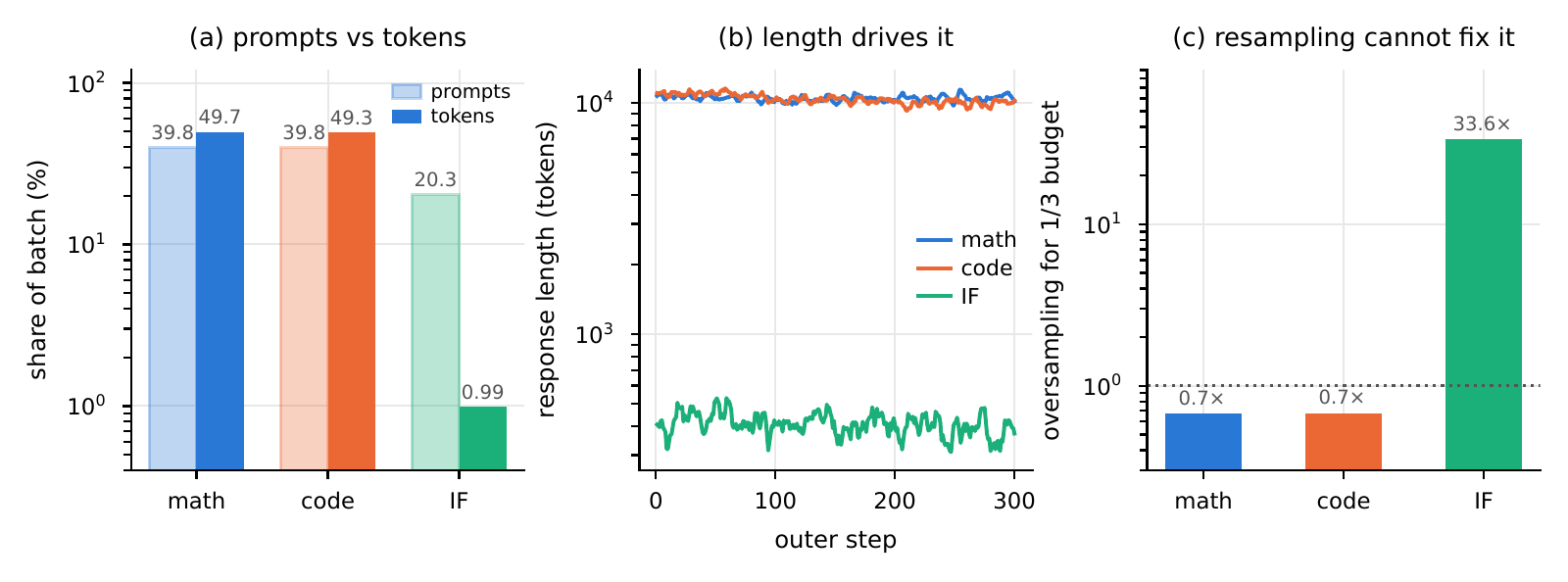 Prompt share versus gradient-token share, including IF oversampling